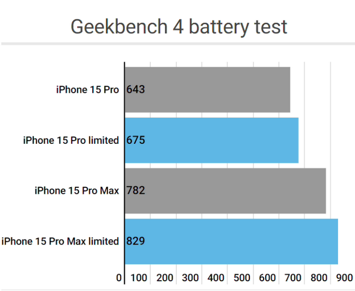 封开apple维修站iPhone15Pro的ProMotion高刷功能耗电吗