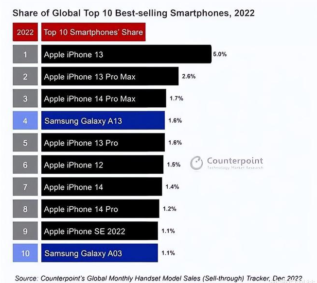 封开苹果维修分享:为什么iPhone14的销量不如iPhone13? 