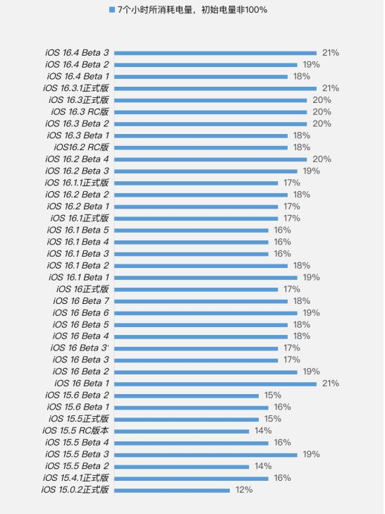 封开苹果手机维修分享iOS 16.4 Beta 3续航跑分等测试结果汇总 
