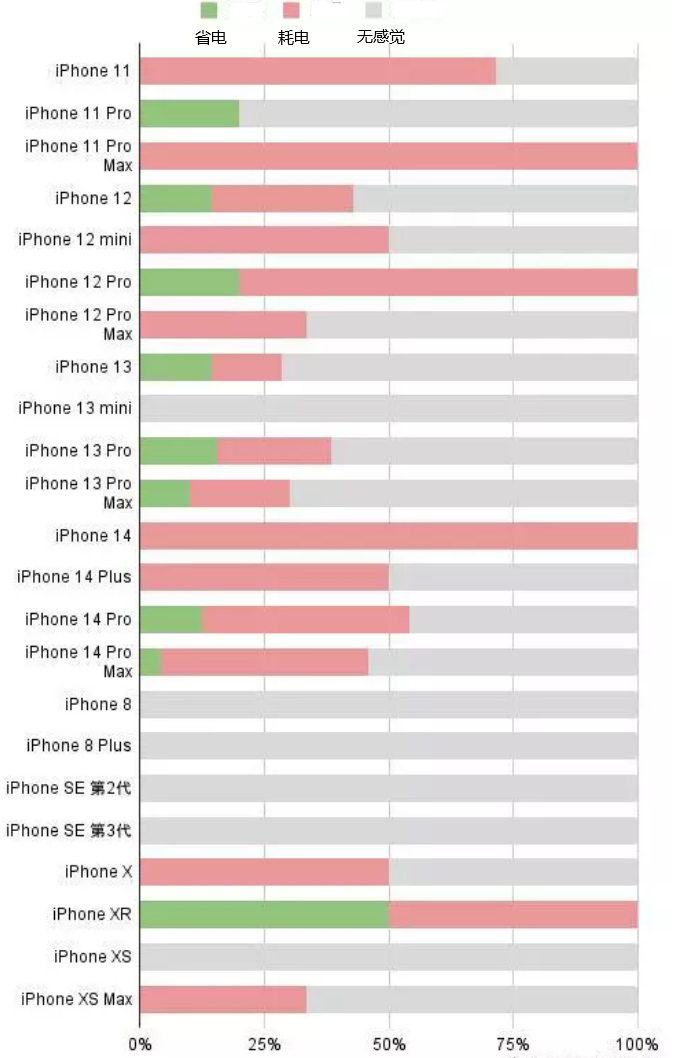 封开苹果手机维修分享iOS16.2太耗电怎么办？iOS16.2续航不好可以降级吗？ 