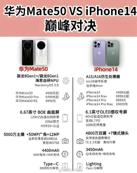 封开苹果14维修分享iPhone14和华为mate50，应该怎么选 