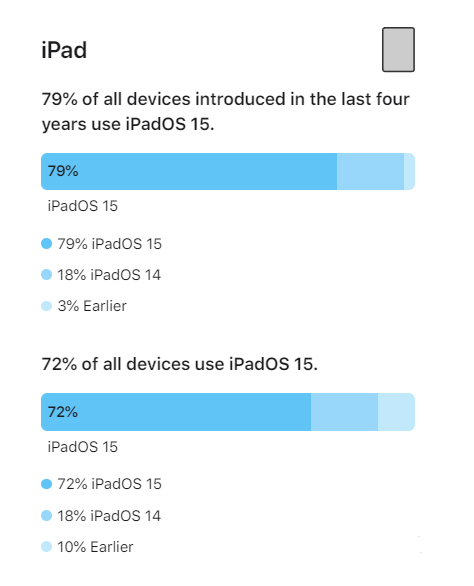 封开苹果手机维修分享iOS 16将至，iOS 15安装率怎么样 