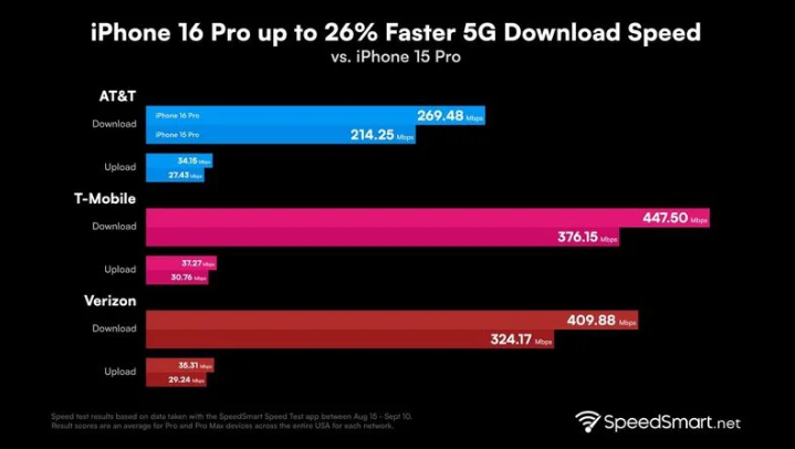 封开苹果手机维修分享iPhone 16 Pro 系列的 5G 速度 