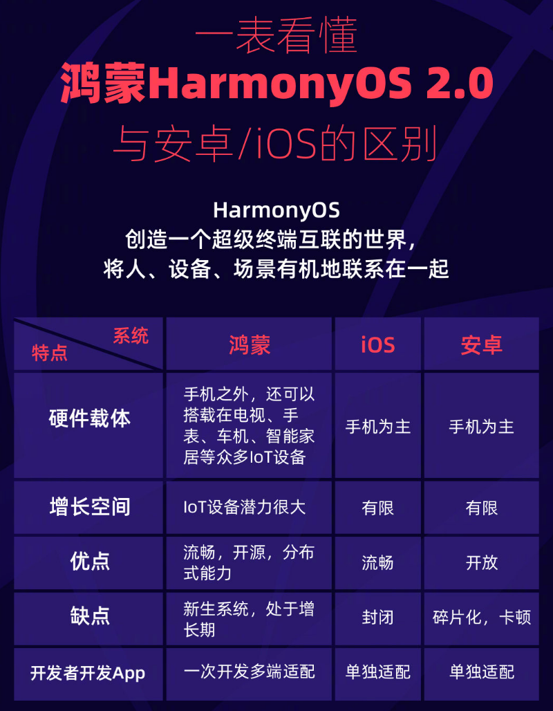 封开苹果手机维修分享华为鸿蒙 OS 与安卓以及 iOS 都有什么区别 