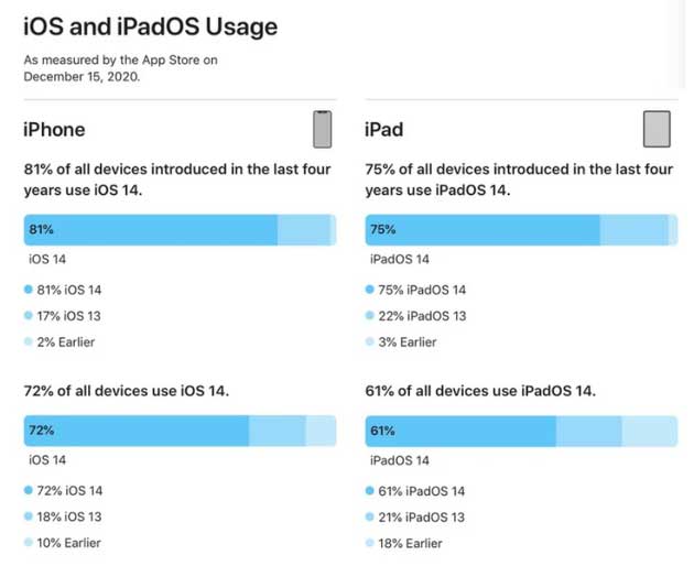 封开苹果手机维修分享有多少用户更新了 iOS 14 