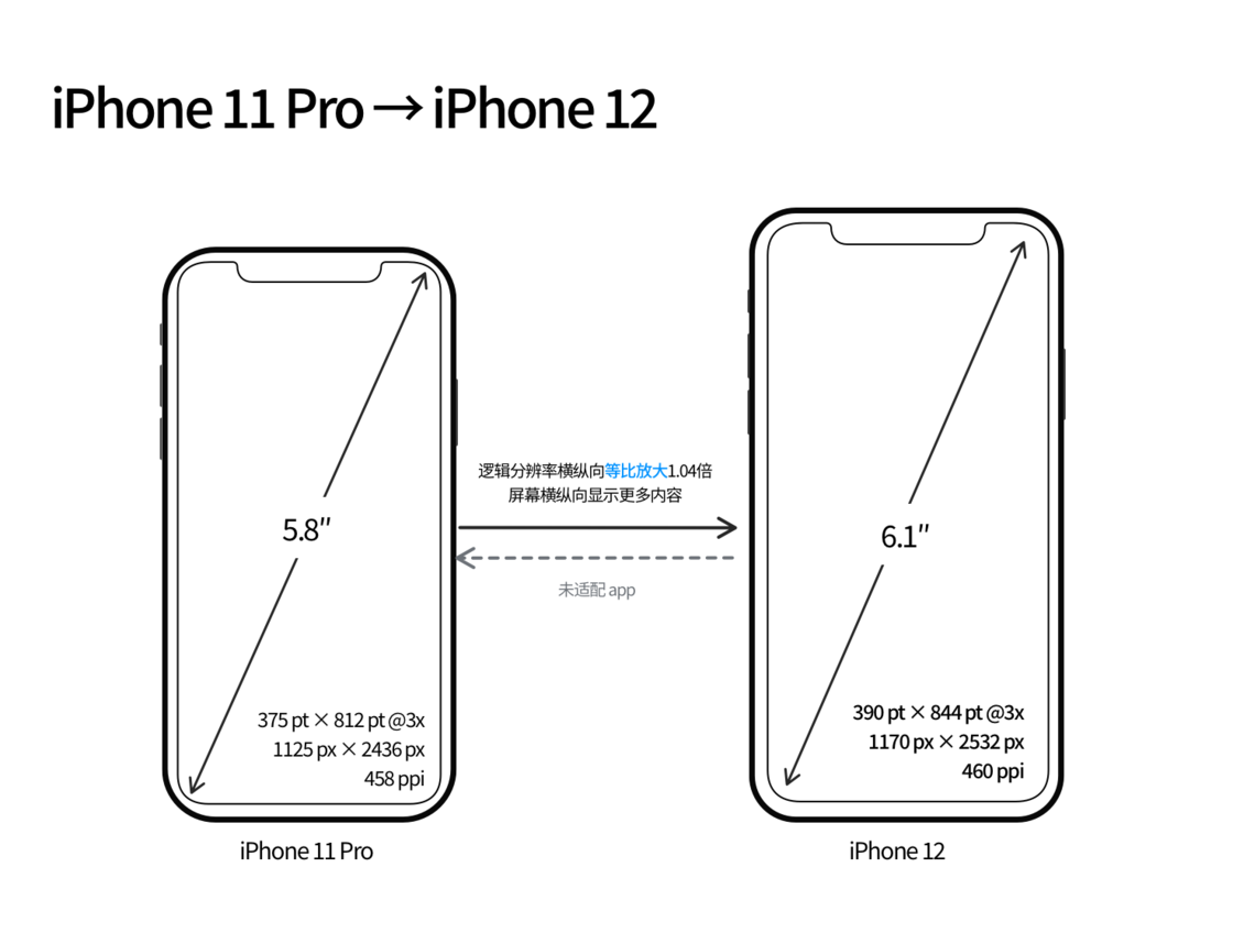 封开苹果手机维修分享iPhone 12 mini 和 iPhone 12 Pro 的尺寸变化会改变显示内容吗 